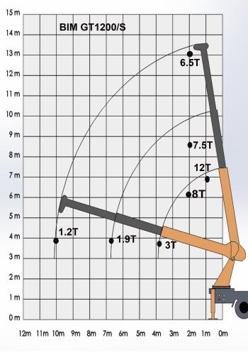 bim mosxos gt1200 telescopic crane load chart