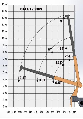 bim mosxos gt2500 teleskopic crane load chart